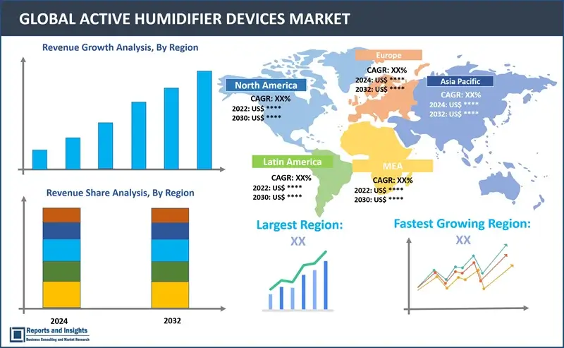 Active Humidifier Devices Market, Product Type (Ultrasonic Humidifiers, Evaporative Humidifiers, Steam Vaporizers, Impeller Humidifiers), Technology (Traditional, Smart Humidifiers), Application (Residential, Commercial, Industrial), End-User (Healthcare Facilities, Residential Homes, Offices and Workplaces, Hospitality Sector, Educational Institutions) and Regions 2024-2032