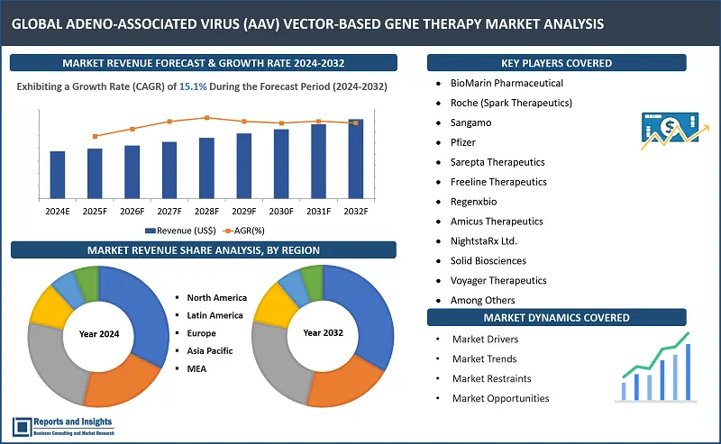 Adeno-Associated Virus (AAV) Vector-Based Gene Therapy Market Report, By Gene Therapy Application (Neurological Disorders, Ophthalmic Diseases, Muscular Disorders, Hematological Disorders); AAV Serotype (AAV1, AAV2, AAV5, AAV9); End-User (Hospitals, Research Institutes, Biopharmaceutical Companies); Therapeutic Area (Rare Diseases, Oncology, Cardiovascular Diseases, Genetic Disorders); and Regions 2024-2032