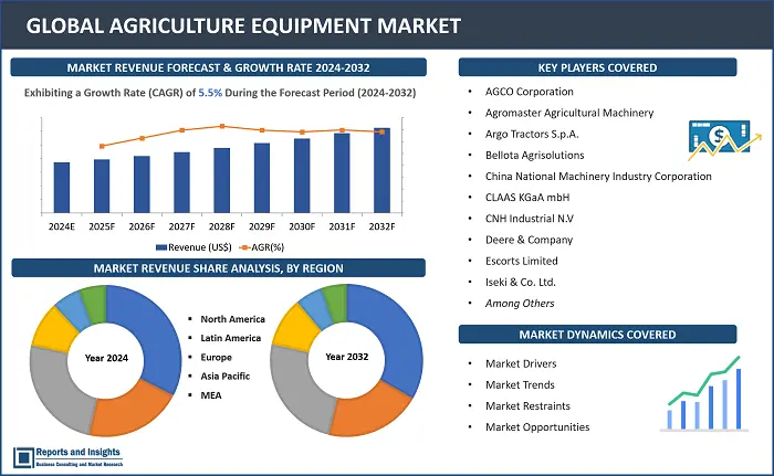 Agriculture Equipment Report, By Type (Tractors, Harvesters, Soil Preparation and Cultivation, Irrigation and Crop Processing, Agriculture Spraying Equipment, Hay and Forage Machines, Others), By Application (Land Development, Sowing & Planting, Threshing and Harvesting, Plant Protection, Others), By Automation (Manual, Semi-Automatic, Automatic) and Regions 2024-2032.