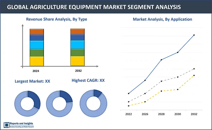 Agriculture Equipment Report, By Type (Tractors, Harvesters, Soil Preparation and Cultivation, Irrigation and Crop Processing, Agriculture Spraying Equipment, Hay and Forage Machines, Others), By Application (Land Development, Sowing & Planting, Threshing and Harvesting, Plant Protection, Others), By Automation (Manual, Semi-Automatic, Automatic) and Regions 2024-2032.