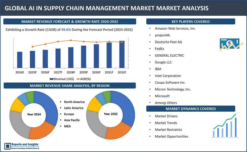 AI in Supply Chain Management Market Report, By Offering (Hardware, Software, Services), By Technology (Machine Learning, Natural Language Processing, Context-Aware Computing and Computer Vision), By Industry (Automotive, Aerospace, Retail, Manufacturing, Healthcare, Consumer-Packaged Goods, and Food and Beverages), and Regions 2024-2032