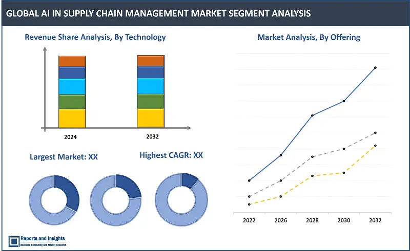 AI in Supply Chain Management Market Report, By Offering (Hardware, Software, Services), By Technology (Machine Learning, Natural Language Processing, Context-Aware Computing and Computer Vision), By Industry (Automotive, Aerospace, Retail, Manufacturing, Healthcare, Consumer-Packaged Goods, and Food and Beverages), and Regions 2024-2032