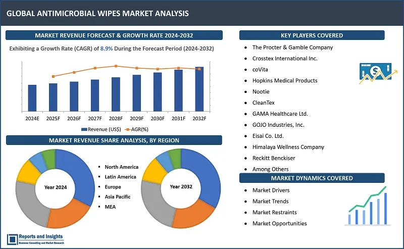 Antimicrobial Wipes Market Report, By Product Type (Skincare Wipes, Surface Disinfectant Wipes, Medicated Pet Wipes, Handwipes, Others), By End User (Healthcare, Food & Beverage, Household & Residential, Manufacturing & Industrial, Commercial & Institutional), and Regions 2024-2032