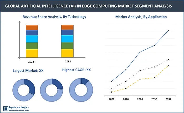 Artificial Intelligence (AI) in Edge Computing Market Report, By Component (Hardware, Software, Services), By Technology (Machine Learning (ML), Deep Learning, Natural Language Processing (NLP), Others), By Application (Autonomous Vehicles, Industrial Automation, Healthcare, Smart Cities, Consumer Electronics, Others), and Regions 2024-2032