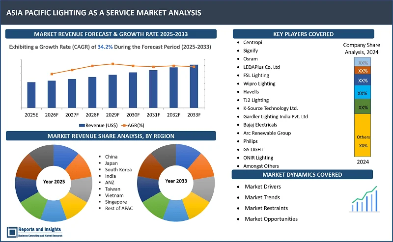 Asia Pacific Lighting as a Service Market Report, By Service Type (Design and Consulting, Installation and Integration, Maintenance and Operation, Managed Services, Energy Optimization, Others); Lighting Type (LED Lighting, Fluorescent Lighting, High-Intensity Discharge (HID) Lighting, Incandescent Lighting, Others); Components, Installation, End Use, and Regions 2025-2033