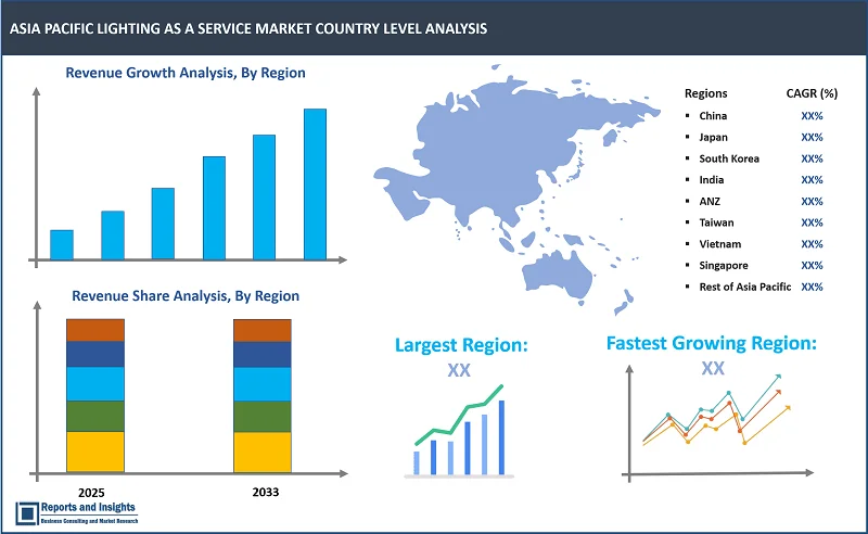 Asia Pacific Lighting as a Service Market Report, By Service Type (Design and Consulting, Installation and Integration, Maintenance and Operation, Managed Services, Energy Optimization, Others); Lighting Type (LED Lighting, Fluorescent Lighting, High-Intensity Discharge (HID) Lighting, Incandescent Lighting, Others); Components, Installation, End Use, and Regions 2025-2033