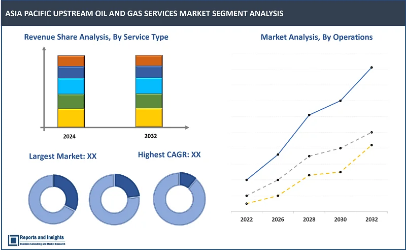 Asia Pacific Upstream Oil and Gas Services Market Report, by Service Type (Exploration Services, Drilling and Completion Services, Well Intervention Services, Production Services, Energy storage Services, Subsea Services, Surface Equipment Facilities, Others), by Operations (Onshore Operations, Offshore Operations), Regions 2024-2032.