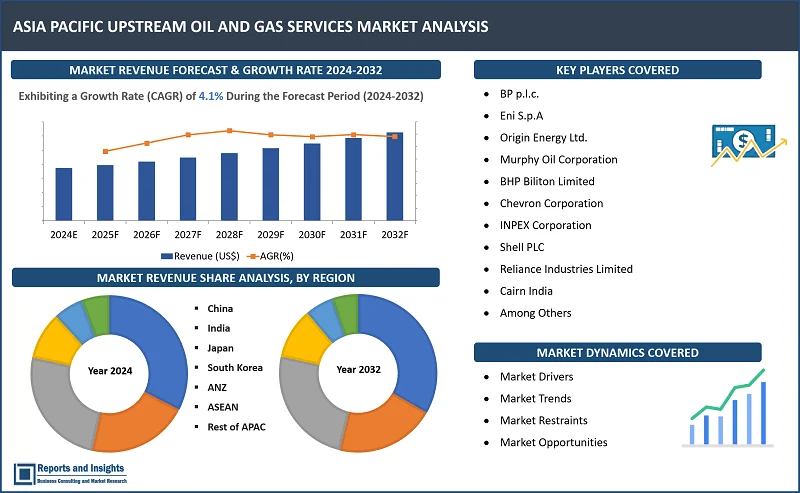 Asia Pacific Upstream Oil and Gas Services Market Report, by Service Type (Exploration Services, Drilling and Completion Services, Well Intervention Services, Production Services, Energy storage Services, Subsea Services, Surface Equipment Facilities, Others), by Operations (Onshore Operations, Offshore Operations), Regions 2024-2032.