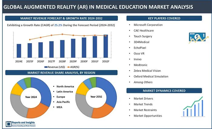 Augmented Reality (AR) in Medical Education Market Report, By Components (Hardware, Software, Services), By End-Users (Medical Schools and Universities, Hospitals & Clinics, Pharmaceutical Companies, Research Institutions); By Technology (Marker-Based AR, Markerless AR, Projection-Based AR, Superimposition-Based AR), and Regions 2024-2032