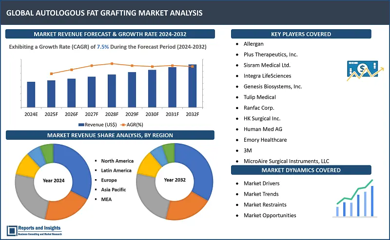 Autologous Fat Grafting Market Report, By Application (Facial Rejuvenation, Breast Augmentation, Scar and Wrinkle Treatment, Body Contouring); End User (Hospitals and Clinics, Dermatology and Cosmetic Surgery Centers, Ambulatory Surgical Centers); Product (Fat Grafting Systems, Liposuction Equipment, Fat Processing Devices); Procedure (Manual, Power-Assisted, Ultrasound-Assisted, Water-Assisted); and Regions 2024-2032