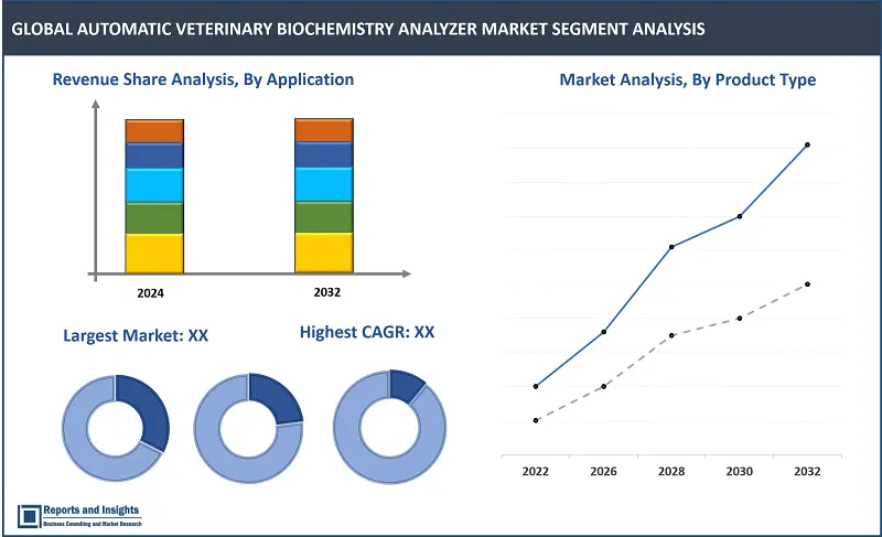 Automatic Veterinary Biochemistry Analyzer Market, By Product Type (Benchtop Analyzers, Floor-standing Analyzers), By Animal Type (Companion Animals, Livestock), By End-Use (Veterinary Hospitals and Clinics, Research Laboratories), By Application (Blood Chemistry Analysis, Urine Analysis, Serum Protein Analysis, Liver Function Analysis, Kidney Function Analysis) and Regions 2024-2032