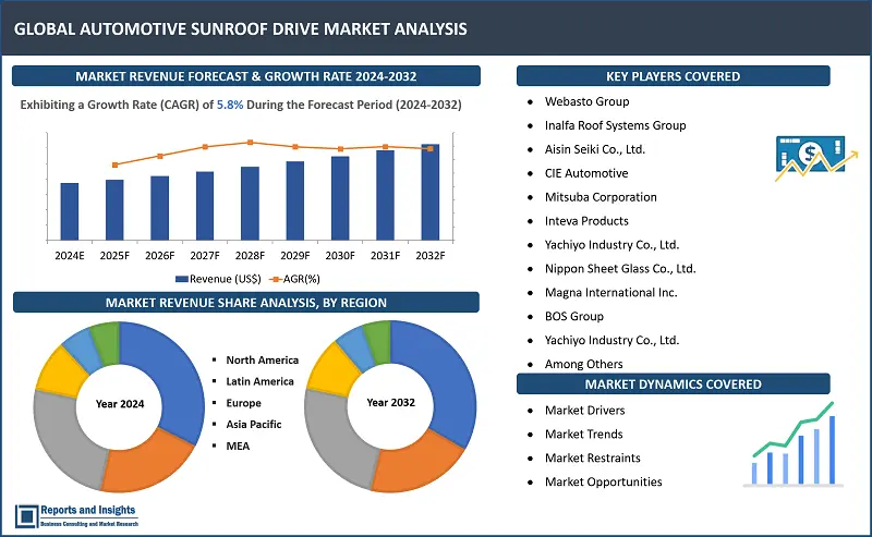 Automotive Sunroof Drive Market Report, By Vehicle Type (Passenger Cars, Light Commercial Vehicles (LCVs), Heavy Commercial Vehicles (HCVs)), By Sunroof Type (Pop-Up Sunroof, Built-In Sunroof, Spoiler Sunroof, Panoramic Sunroof, Top-Mounted Sunroof), By Drive Type (Electric Sunroof Drive, Manual Sunroof Drive, Semi-Automatic Sunroof Drive), and Regions 2024-2032