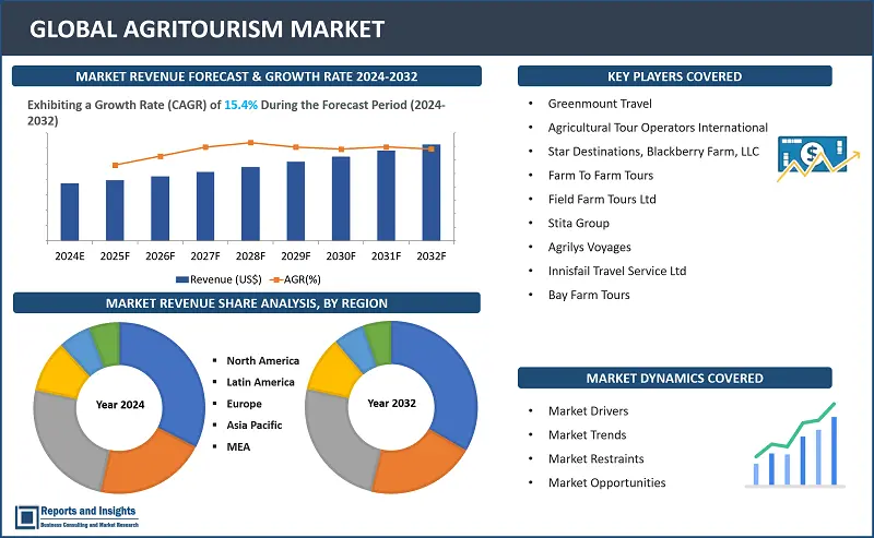 Agritourism Market Report, By Activities (Overnight Stay, Special Events and Festivals, Off the Farm, Recreational Activities and Events), By Tour Types (Group Travelers, Individual Travelers), By Consumer Demographics (Men, Women, Kids), By Age Group (15-25, 26-36, 36-45, 46-55, 55 Years Above), By Booking Channel (Online, Offline) and Regions 2024-2032