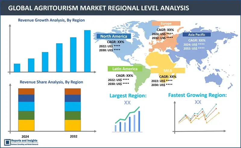 Agritourism Market Report, By Activities (Overnight Stay, Special Events and Festivals, Off the Farm, Recreational Activities and Events), By Tour Types (Group Travelers, Individual Travelers), By Consumer Demographics (Men, Women, Kids), By Age Group (15-25, 26-36, 36-45, 46-55, 55 Years Above), By Booking Channel (Online, Offline) and Regions 2024-2032