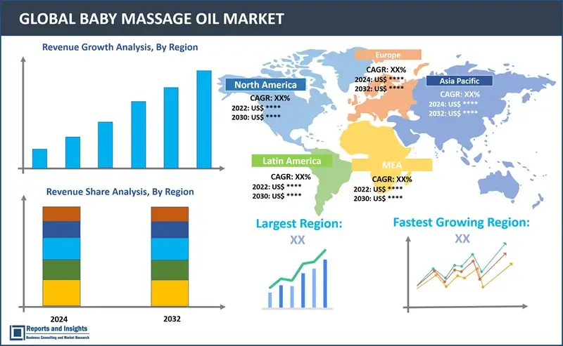 Baby Massage Oil Market Report, By Product Type (Natural Baby Massage Oils, Organic Baby Massage Oils, Herbal Baby Massage Oils), Age Group (Newborns, Infants, Toddlers), End User (Parents and Caregivers, Maternity Clinics and Hospitals, Childcare Centers) and Regions 2024-2032