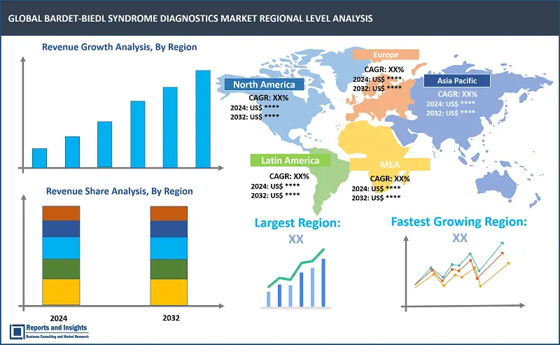 Bardet-Biedl Syndrome Diagnostics Market Report, By Test Type (Biochemical Testing, Genetic Testing, Electroretinography (ERG), Others) By Technology (Next-Generation Sequencing (NGS), Polymerase Chain Reaction (PCR), Arrayed Primer Extension (APEX), Whole Genome Sequencing, Others) By End-User (Hospitals, Diagnostic Centres, Homecare, Others) and Regions 2024-2032