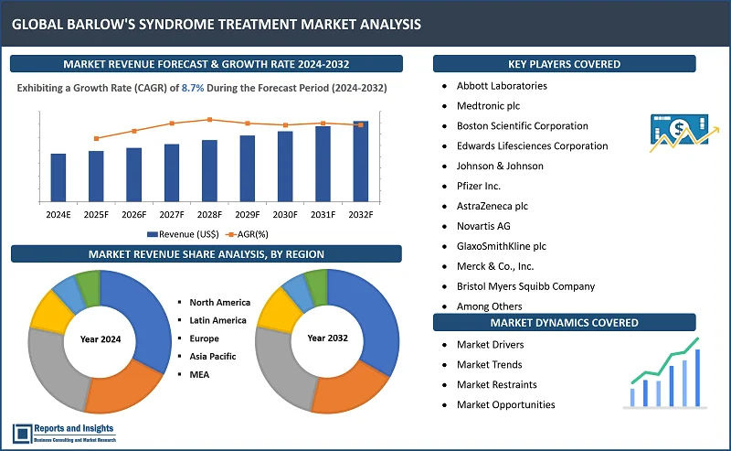 Barlow's Syndrome Treatment Market Report, By Treatment Type (Surgical Interventions, Medication-Based Therapies, Lifestyle and Dietary, Modifications, Monitoring and Surveillance), By Severity Level (Mild Cases, Moderate Cases, Severe Cases), By Therapeutic Approach (Beta-Blockers and Medications, Valve Repair Procedures, Valve Replacement Surgeries, Personalized and Precision Medicine) and Regions 2024-2032.