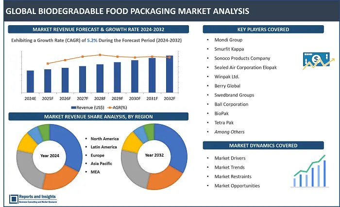 Biodegradable Food Packaging Market Report, By Packaging Format (Films and Containers, Bottles, Cups, Bags, Boxes and Others), By Material (Paper & Paperboard, Plastic, Metal, Glass and Others), By Application (Meat, Fish, Dairy Products, Bakery Confectionary, Fruits and Vegetables and Others), and Regions 2024-2032