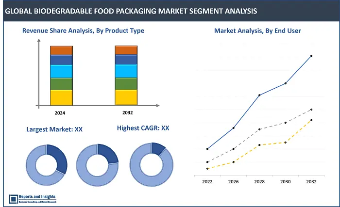 Biodegradable Food Packaging Market Report, By Packaging Format (Films and Containers, Bottles , Cups, Bags, Boxes and Others), By Material (Paper & Paperboard, Plastic, Metal, Glass and Others), By Application (Meat, Fish, Dairy Products, Bakery Confectionary, Fruits and Vegetables and Others), and Regions 2024-2032
