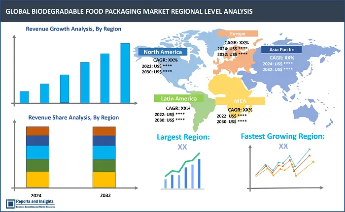 Biodegradable Food Packaging Market Report, By Packaging Format (Films and Containers, Bottles, Cups, Bags, Boxes and Others), By Material (Paper & Paperboard, Plastic, Metal, Glass and Others), By Application (Meat, Fish, Dairy Products, Bakery Confectionary, Fruits and Vegetables and Others), and Regions 2024-2032