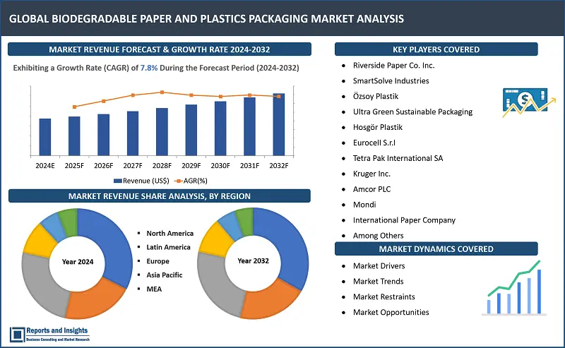 Biodegradable Paper and Plastics Packaging Market Report, By Product Type, Biodegradable Plastics Packaging, End-Use Industry, Distribution Channel, and Regions 2024-2032