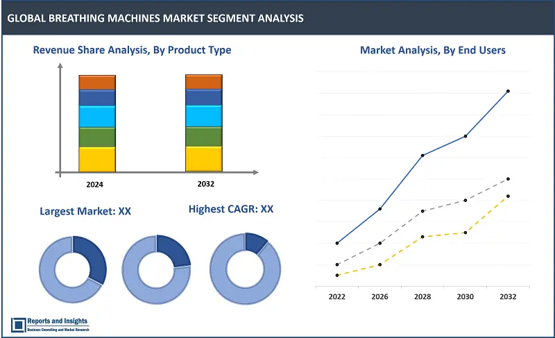 Breathing Machines Market Report, By Product Type (Ventilators, BiPAP Machines, CPAP Machines, APAP Machines, Oxygen Concentrators, Other), End User (Hospitals, Clinics, Homecare Settings, Ambulatory Surgical Centers), Application (Chronic Obstructive Pulmonary Disease (COPD), Asthma, Sleep Apnea, Respiratory Distress Syndrome, Others), and Regions 2024-2032