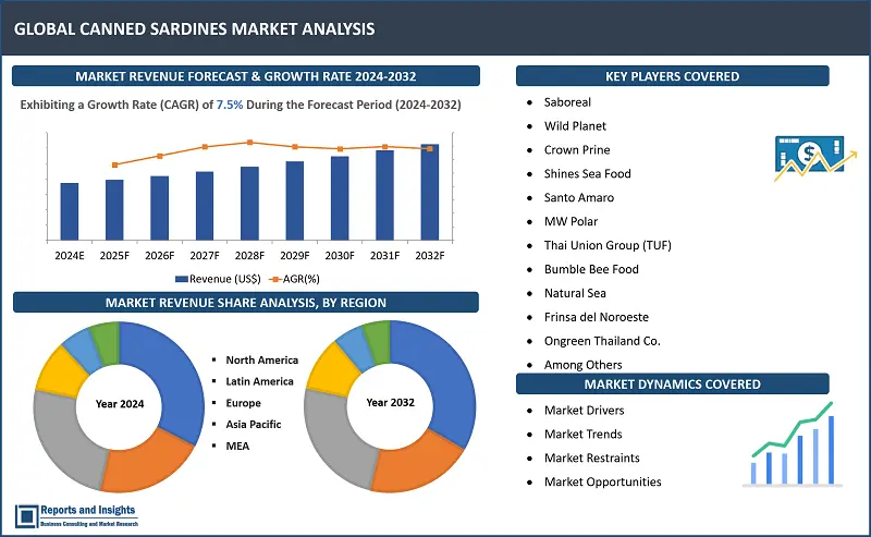 Canned Sardines Market Report, By Product Type (Smoked, and Cooked), By Flavor (Olive Oil, Sunflower Oil, Tomato Sauce, Soy Sauce, Salt and Water (Brine), Extra Virgin Oil, Others), and Regions 2024-2032.
