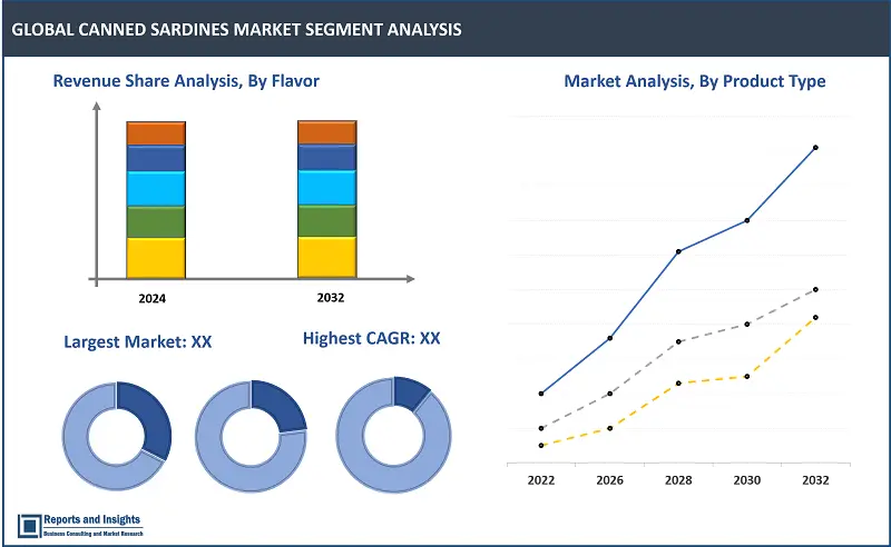 Canned Sardines Market Report, By Product Type (Smoked, and Cooked), By Flavor (Olive Oil, Sunflower Oil, Tomato Sauce, Soy Sauce, Salt and Water (Brine), Extra Virgin Oil, Others), and Regions 2024-2032.