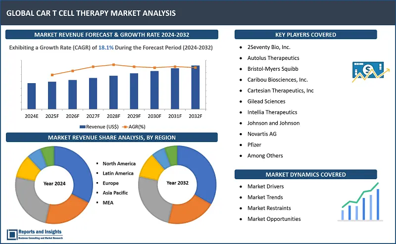 Car T Cell Therapy Market Report, By Drug Type (Axicabtagene Ciloleucel, Tisagenlecleucel, Brexucabtagene Autoleucel, Others), By Indication (Lymphoma, Acute Lymphocytic Leukemia, Others), By End User (Hospital, Cancer Treatment Centers); and Regions 2024-2032