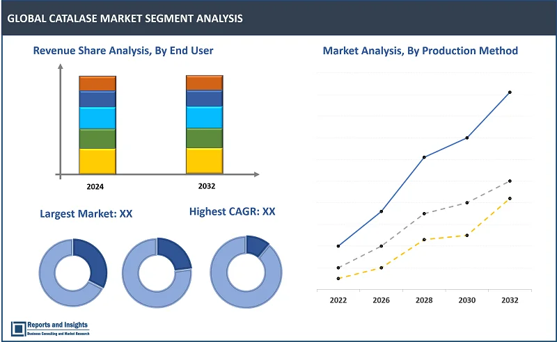 Catalase Market Report, By Source (Plant, Animal, Microbial), By Form (Liquid, Powder), By Purity Level (Industrial Grade, Pharmaceutical Grade), By Production Method (Fermentation, Chemical Synthesis, Extraction), By End-User (Food Industry, Diary Industry, Pharmaceutical Industry, Textile Industry, Cosmetic Industry, Research Institutes, Others), By Packaging Type (Bottles, Drums, Bags, Others), and Regions 2024-2032