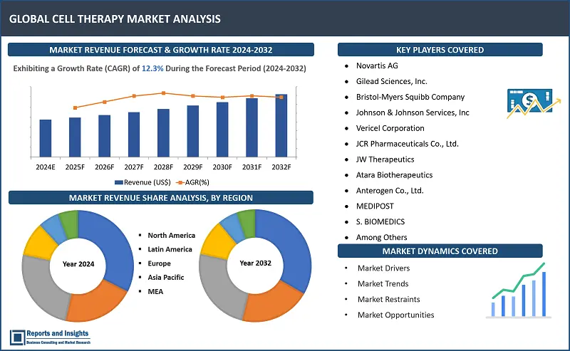 Cell Therapy Market Report, By Type of Cell Therapy (Autologous, Allogeneic); By Application (Oncology, Cardiovascular Disorders, Musculoskeletal Disorders, Others); By Cell Source (Stem Cell-Based, Non-Stem Cell-Based); By End-Users (Hospitals & Clinics, Research Institutes, Biotechnology and Pharmaceutical Companies); and Regions 2024-2032