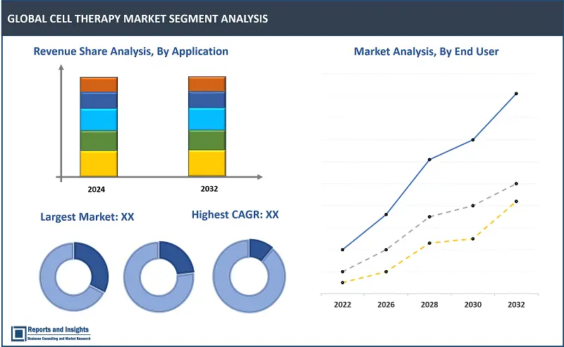 Cell Therapy Market Report, By Type of Cell Therapy (Autologous, Allogeneic); By Application (Oncology, Cardiovascular Disorders, Musculoskeletal Disorders, Others); By Cell Source (Stem Cell-Based, Non-Stem Cell-Based); By End-Users (Hospitals & Clinics, Research Institutes, Biotechnology and Pharmaceutical Companies); and Regions 2024-2032