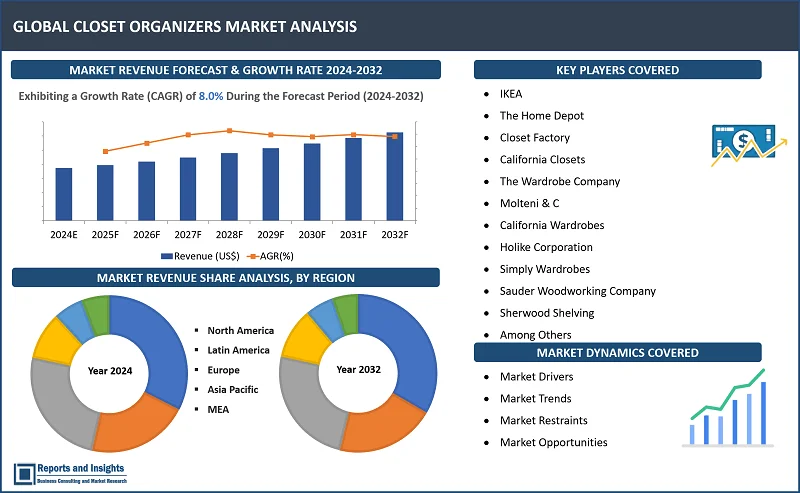 Closet Organizers Market Report, By Product Type (Valet Rods, Shelving Units, Plastic Bins, Closet Shelves & Racks, Closet Rods, Hanging Organizers, Drawer Organizers, Others), By Material, By Closet Type, By Price Range, By Distribution Channel, By End User, By Application, and Regions 2024-2032