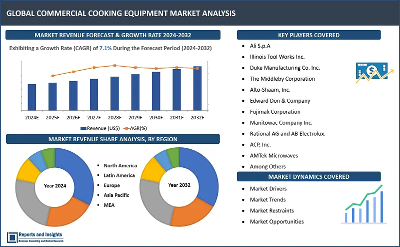 Commercial Cooking Equipment Market Report, By Product Type (Broilers, Cook-chill Systems, Fryers, Ovens, Cookers, Range, Kettles, Steamers and Others), By Applications (Full-Service Restaurants and Hotels, Quick Service Restaurants, and Catering Services) and Regions 2024-2032