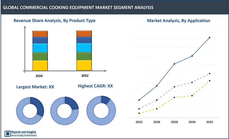 Commercial Cooking Equipment Market Report, By Product Type (Broilers, Cook-chill Systems, Fryers, Ovens, Cookers, Range, Kettles, Steamers and Others), By Applications (Full-Service Restaurants and Hotels, Quick Service Restaurants, and Catering Services) and Regions 2024-2032