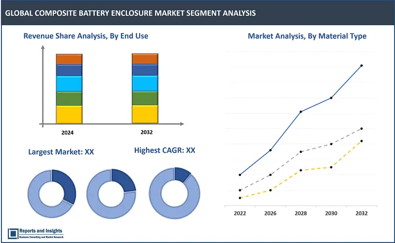 Composite Battery Enclosure Market Report, By Type (Carbon Fiber Reinforced Plastic, Glass Fiber Reinforced Plastic, Polymer Fiber Reinforced Plastic); End-Use (Automobile, Electrical & Electronics, Defense & Aerospace, Others); and Regions 2024-2032