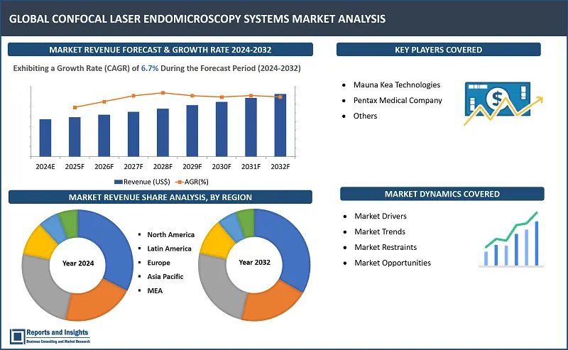 Confocal Laser Endomicroscopy Systems Market Report, By Product Type (Probe-Based, Endoscopy-Based), By End-Users (Hospitals, Ambulatory Surgical Centers, And Diagnostic Clinics), By Application (Luminal, Biliary, Pancreatic, and Others), and Regions 2024-2032 