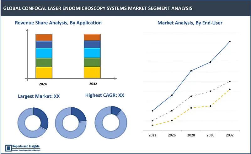 Confocal Laser Endomicroscopy Systems Market Report, By Product Type (Probe-Based, Endoscopy-Based), By End-Users (Hospitals, Ambulatory Surgical Centers, And Diagnostic Clinics), By Application (Luminal, Biliary, Pancreatic, and Others), and Regions 2024-2032