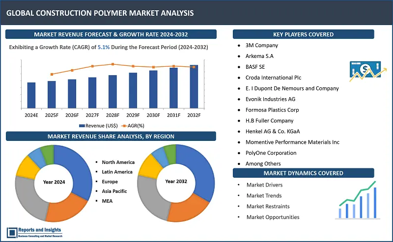 Construction Polymer Market Report, By Polymer Type (Epoxy Resins, Polycarbonate, Polyethylene, Polyisobutylene, Polypropylene, Polystyrene, and Polyurethane), By Application Type (Walls & Floorings, Piping, Windows & Roofs, Insulation & Sliding, Glazing, Cladding, Plastic Wraps and Others), and Regions 2024-2032