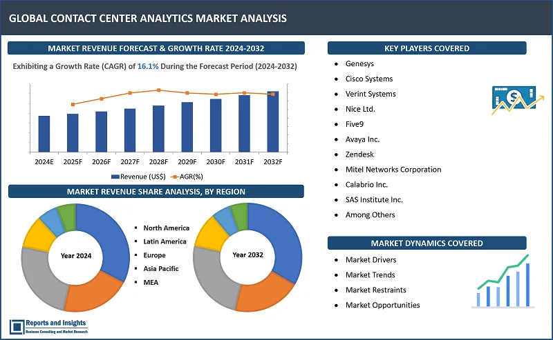 Contact Center Analytics Market Report, By Deployment Type (On-Premises, Cloud-Based); Analytics Type (Speech Analytics, Text Analytics, Predictive Analytics); Application (Customer Experience Management, Workforce Optimization, Risk Management and Compliance); Organization Size: (Small and Medium-sized Enterprises (SMEs), Large Enterprises); and Regions 2024-2032