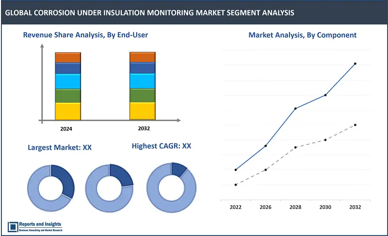 Corrosion Under Insulation Monitoring Market Report, By Component (Hardware, Software, and Services), By End- User (Oil & Gas, Marine, Chemical & Petrochemical, Energy & Power, Food Processing, and Others) and Regions 2024-2032