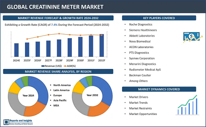 Creatinine Meter Market Report, By Product Type (Handheld Creatinine Meters, Benchtop Creatinine Meters, Portable Creatinine Meters), By Technology (Enzymatic Methods, Jaffe Reaction, Ion-Exchange Chromatography, Others), By End-user (Hospitals and Clinics, Diagnostic Laboratories, Home Care Settings), and Regions 2024-2032
