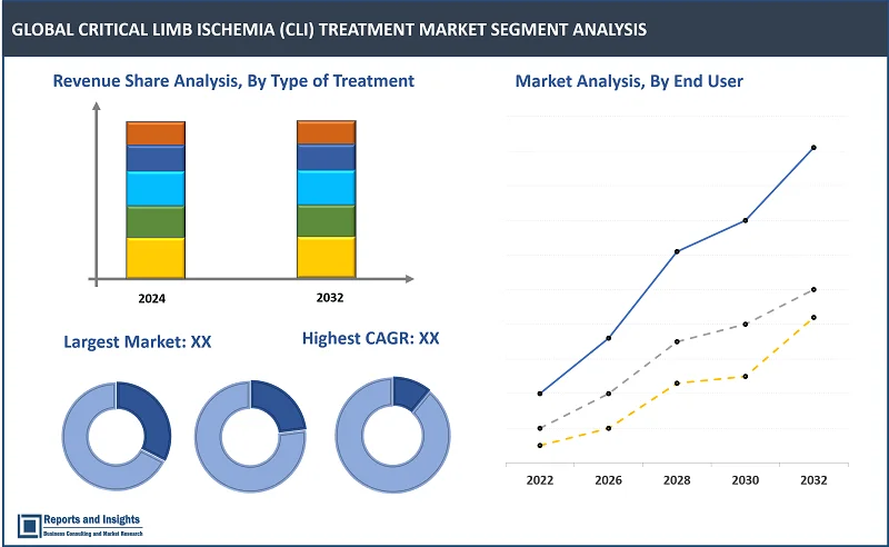 Global Critical Limb Ischemia (CLI) Treatment Market Report, By Type of Treatment (Surgical Interventions, Minimally Invasive Procedures, Pharmacological Therapies, Emerging Therapies [Gene Therapy, Stem Cell Therapy]); Patient Demographics (Diabetic Patients, Non-Diabetic Patients); Severity of CLI (Early-stage CLI, Intermediate-stage CLI, Advanced-stage CLI); End-User (Hospitals, Specialty Clinics, Ambulatory Surgical Centers, Research and Academic Institutes); and Regions 2024-2032