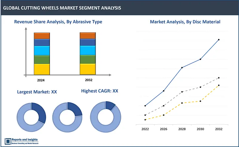 Cutting Wheels Market Report, By Wheel Type (Straight Cutting Wheels, Depressed Center Cutting Wheels), Disc Material (Cast Iron, Steel, Other Materials (Nickel, Alloys, Titanium, Aluminium), Application (Metal Cutting, Masonry, Ceramic Cutting, Notching), End-Use Industry (Transportation, Automotive, Aerospace, Marine, Construction, Metal Working, Shipbuilding), and Regions 2024-2032