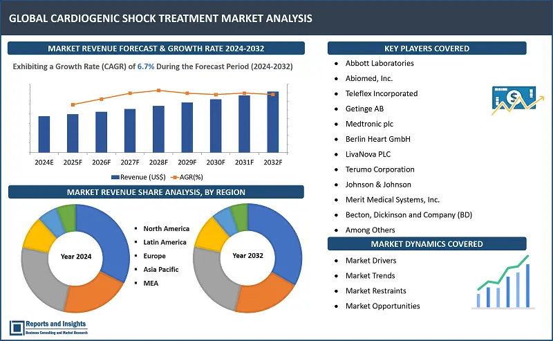 Cardiogenic Shock Treatment Market Report, By Treatment Type (Medication-Based Therapy, Invasive Procedures, Mechanical Circulatory Support, Devices, Revascularization Strategies), By Therapeutic Approach (Pharmacological Interventions, Surgical Interventions, Percutaneous Coronary Intervention (PCI), Supportive Care and Monitoring), and Regions 2024-2032