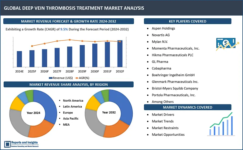 Deep Vein Thrombosis Treatment Market Report, By Treatment Type (Thrombolytics, Inferior Vena Cava (IVC) Filter, Surgical Thrombectomy, Anticoagulants, Compression Therapy), By Diagnostic Method (Ultrasound, Venography, Blood Tests, Magnetic Resonance Venography, CT Scan), By End User (Hospitals, Homecare, Specialty Clinics, Ambulatory Surgical Centers, and Others), and Regions 2024-2032