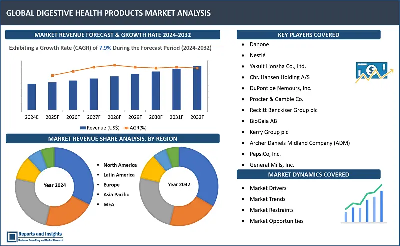 Digestive Health Products Market Report, By Product Type (Probiotics, Prebiotics, Digestive Enzymes, Fiber Supplements); Formulation (Capsules and Tablets, Powder, Liquid, Chewables); Application (Gut Health and Microbiome Balance, Digestive Comfort and Relief, Immune Health, Weight Management); End-User (Adults, Pediatrics, Geriatrics, Athletes); and Regions - 2024-2032