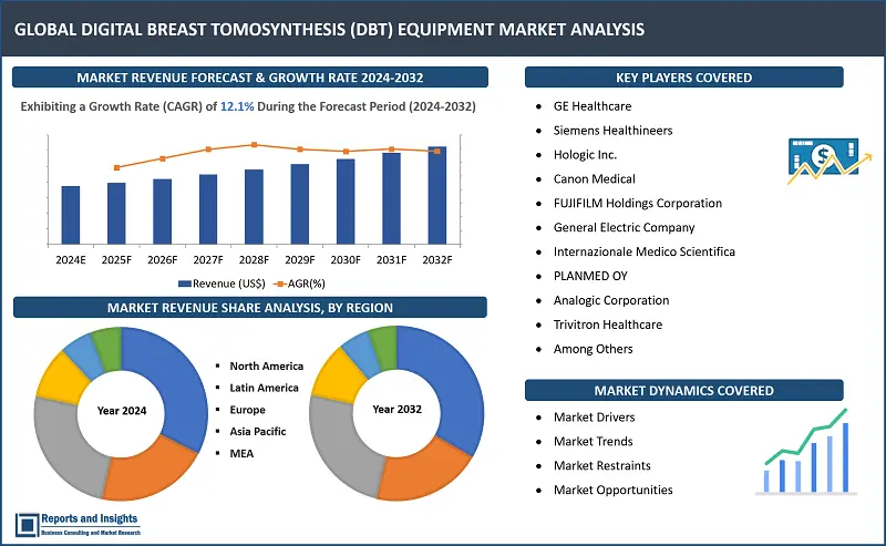 Digital Breast Tomosynthesis (DBT) Equipment Market Report, By Product Type (2D/3D Combination Mammography Systems, Standalone 3D Mammography Systems), By End-Users (Hospitals, Diagnostic Centers, and others) and Regions 2024-2032.