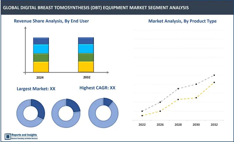 Digital Breast Tomosynthesis (DBT) Equipment Market Report, By Product Type (2D/3D Combination Mammography Systems, Standalone 3D Mammography Systems), By End-Users (Hospitals, Diagnostic Centers, and others) and Regions 2024-2032.
