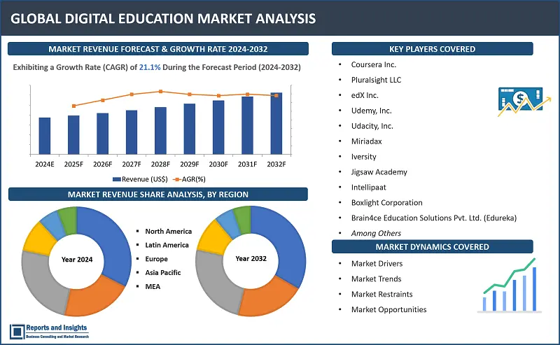 Digital Education Market Report, By Learning Type (Self-paced Online Education, Instructor-led Online Education), By Course Type (Science and Technology, Business Management and Others), By End-user (Academic Institutions & Individuals, Enterprises), and Regions 2024-2032